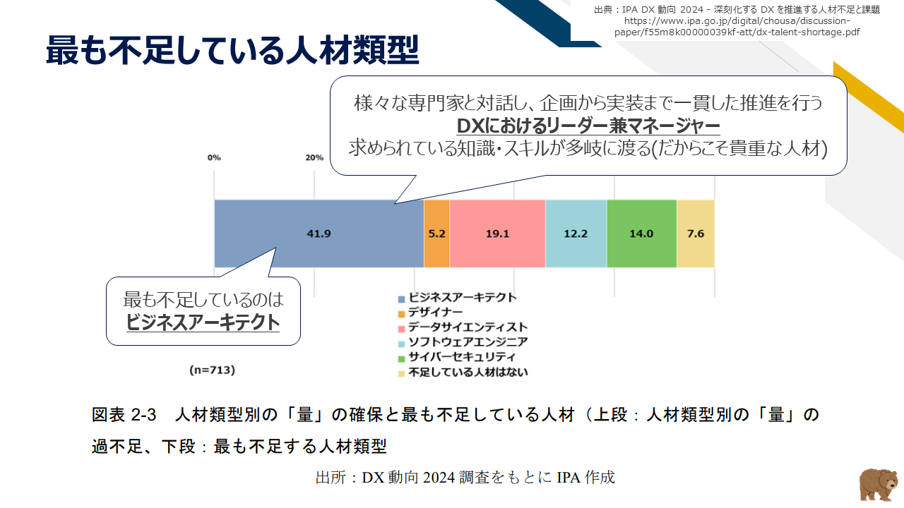 IPA DX動向2024：最も不足している人材類型（ビジネスアーキテクト）