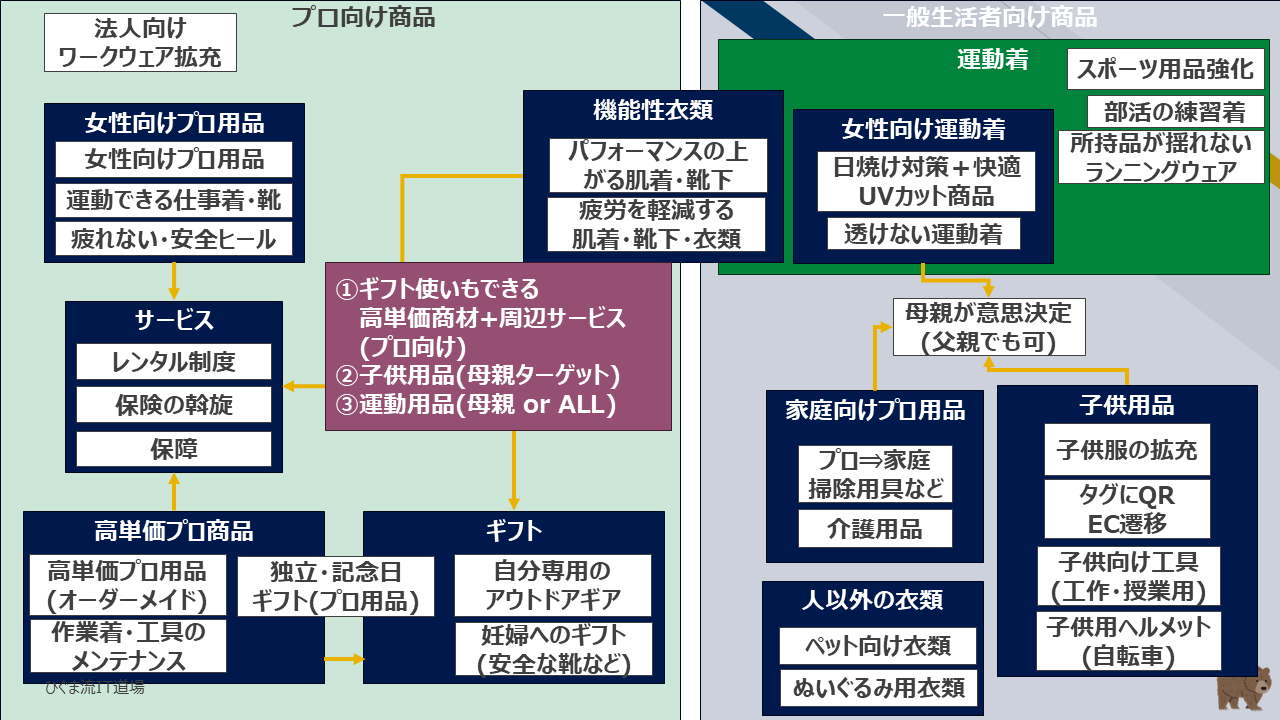 ワークマンにおけるKJ法アイデア整理マトリクス例