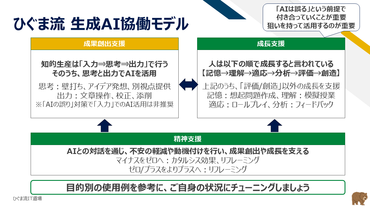 ひぐま流 生成AI協働モデル(思考の壁打ち・成果創出支援)
