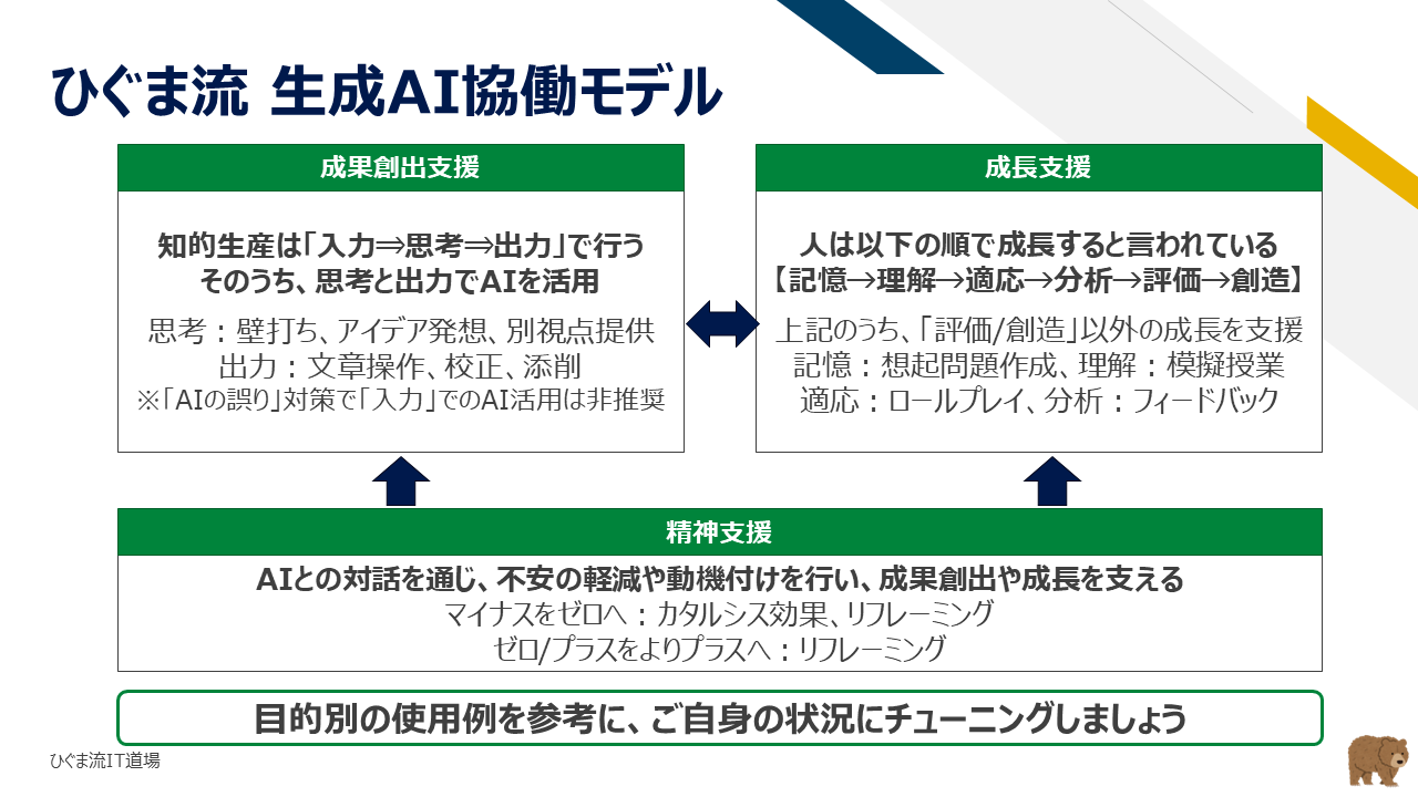 ひぐま流 生成AI協働モデル(成果創出支援・成長支援・精神支援)