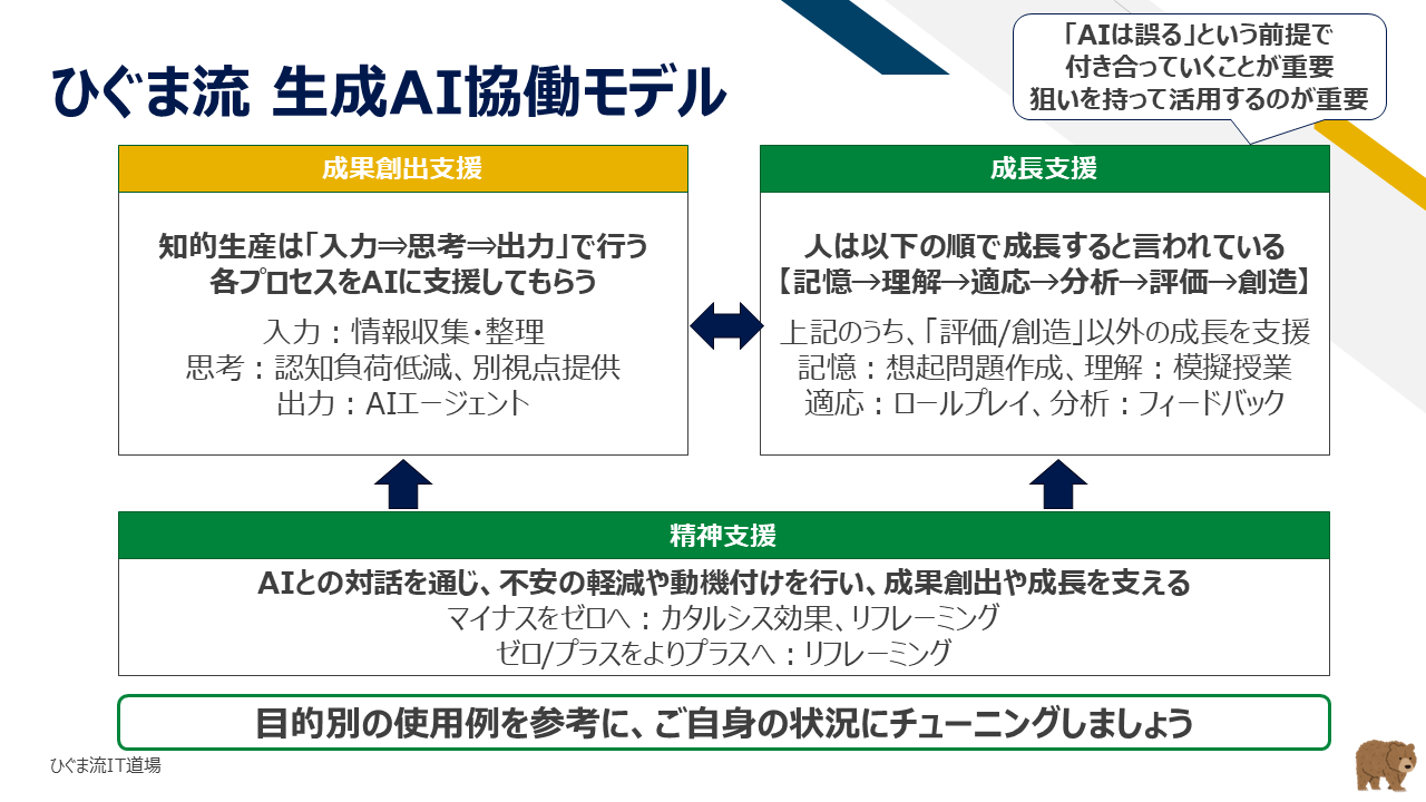 ひぐま流 生成AI協働モデル(成果創出支援・成長支援・精神支援)