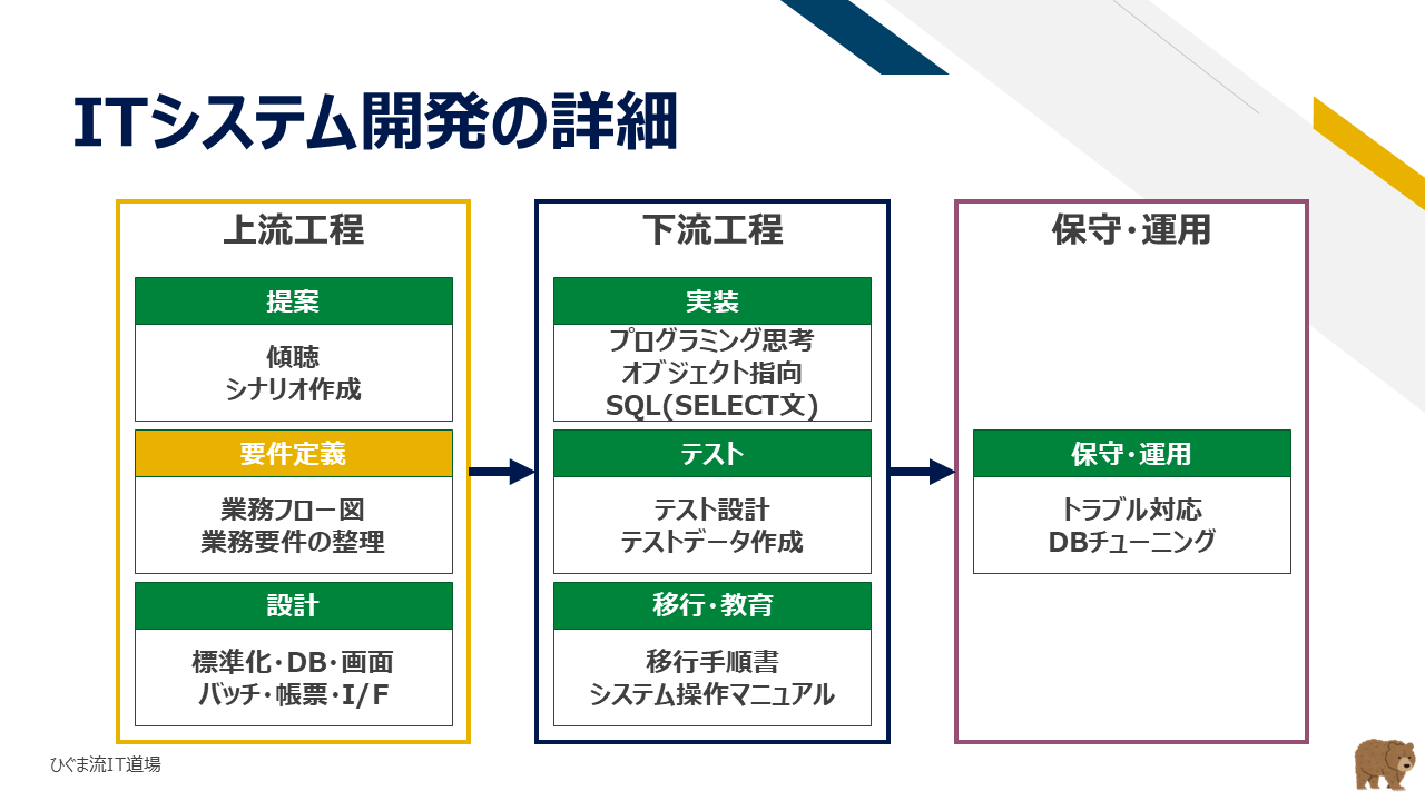 ITシステム開発全体における要件定義の位置づけ