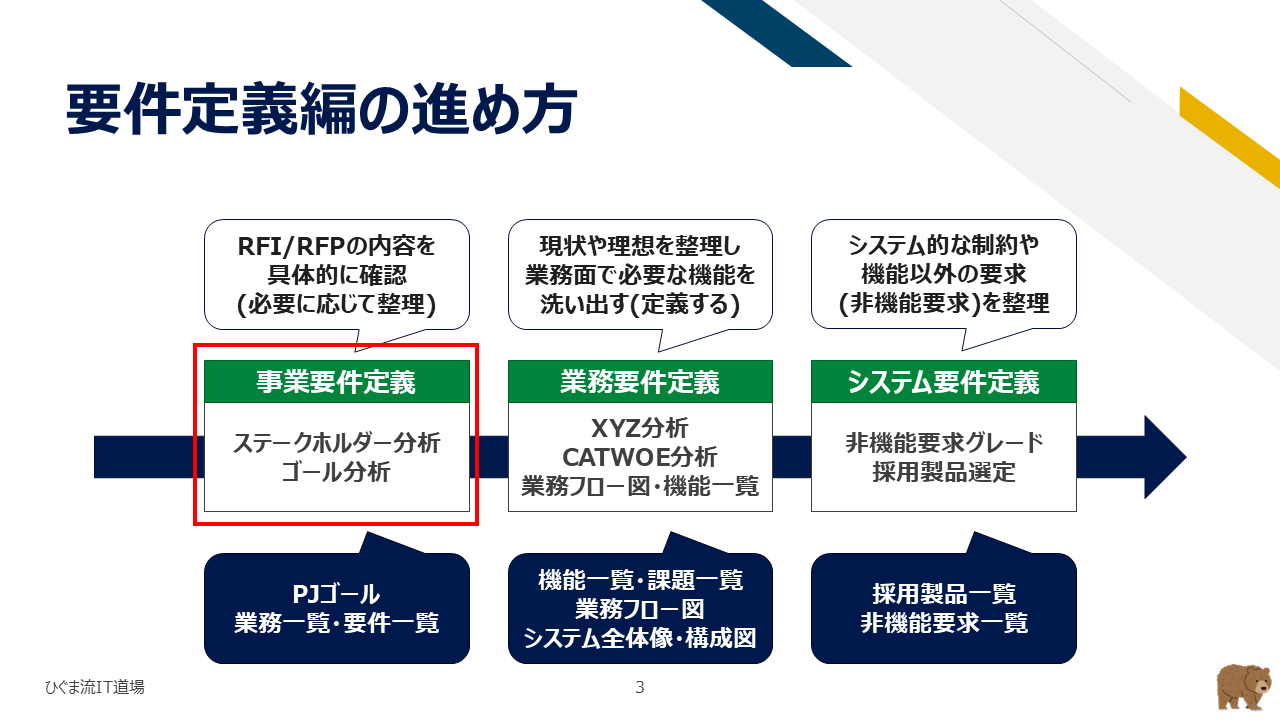 要件定義プロセス（事業要件・業務要件・システム要件）の全体フロー