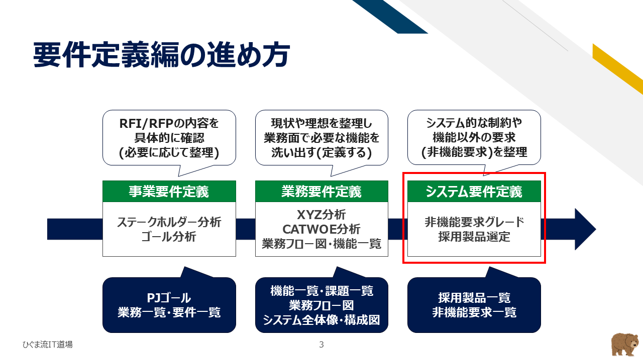 要件定義における3つのステップとシステム要件定義の位置づけ