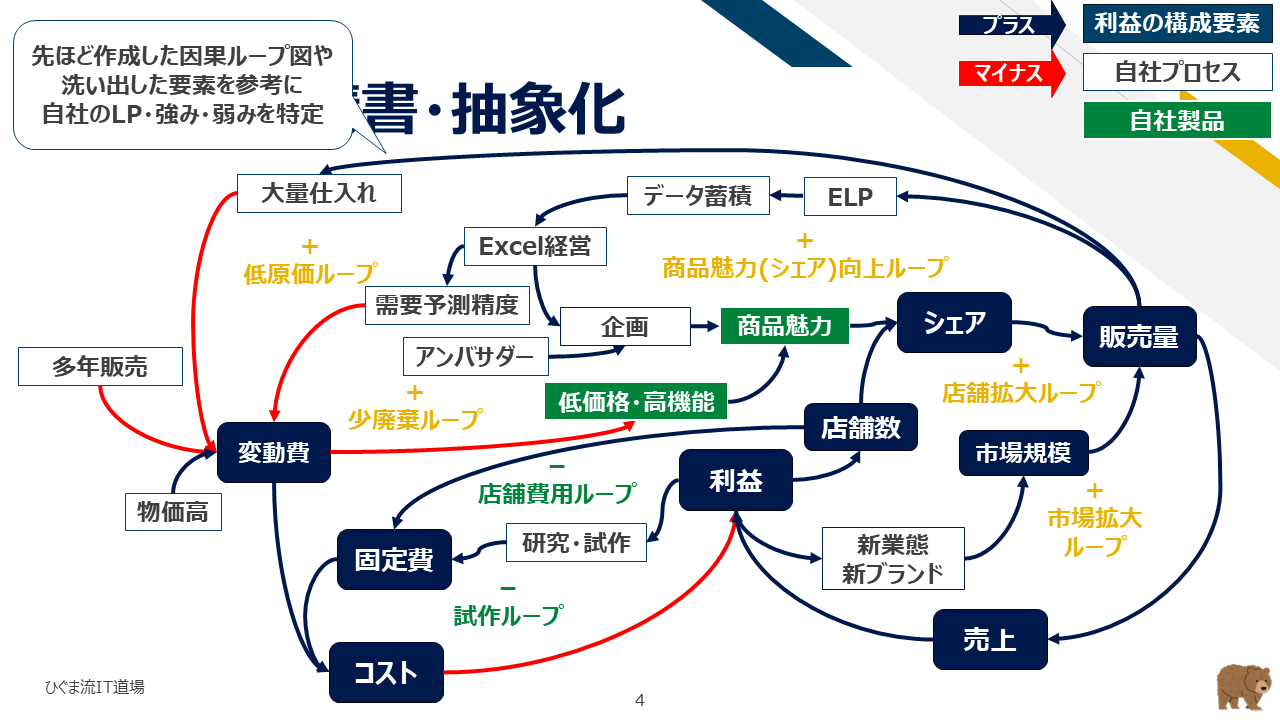 ワークマンを事例とした因果ループ図の全体構造