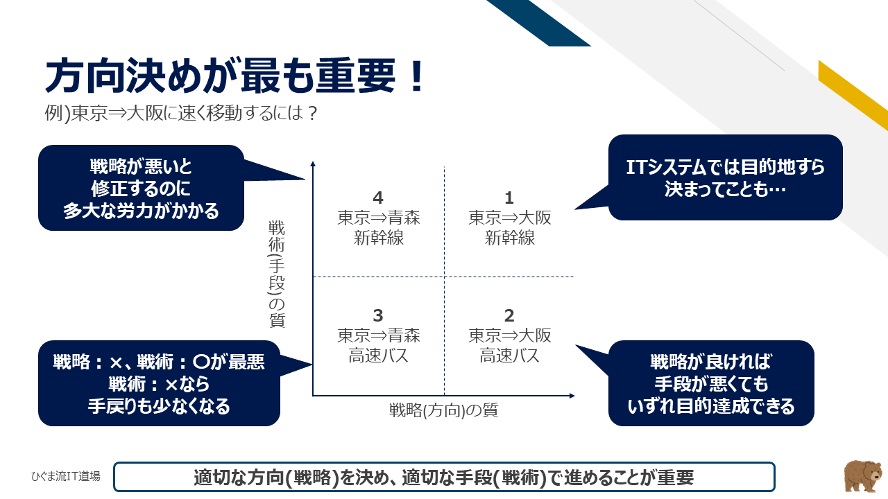 方向設定が一番重要(戦略×戦術の4象限)