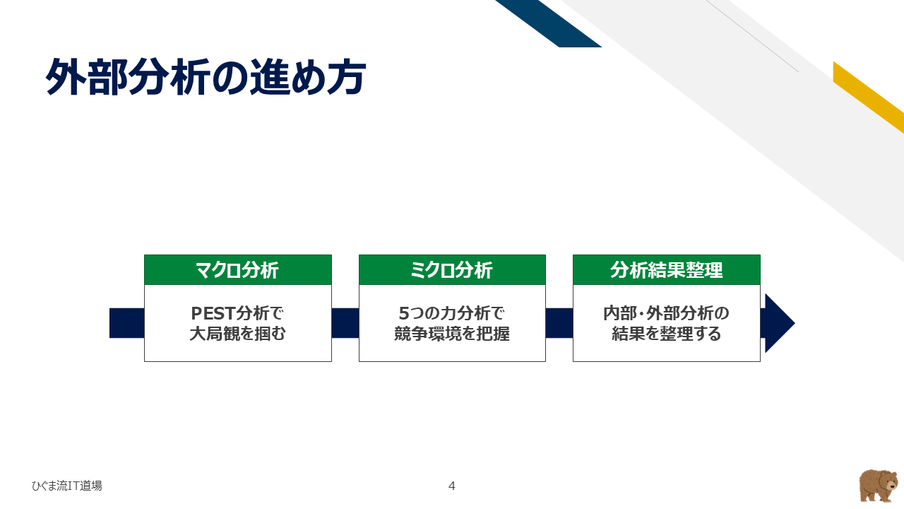 外部分析の3工程フロー（マクロ・ミクロ・分析結果整理）