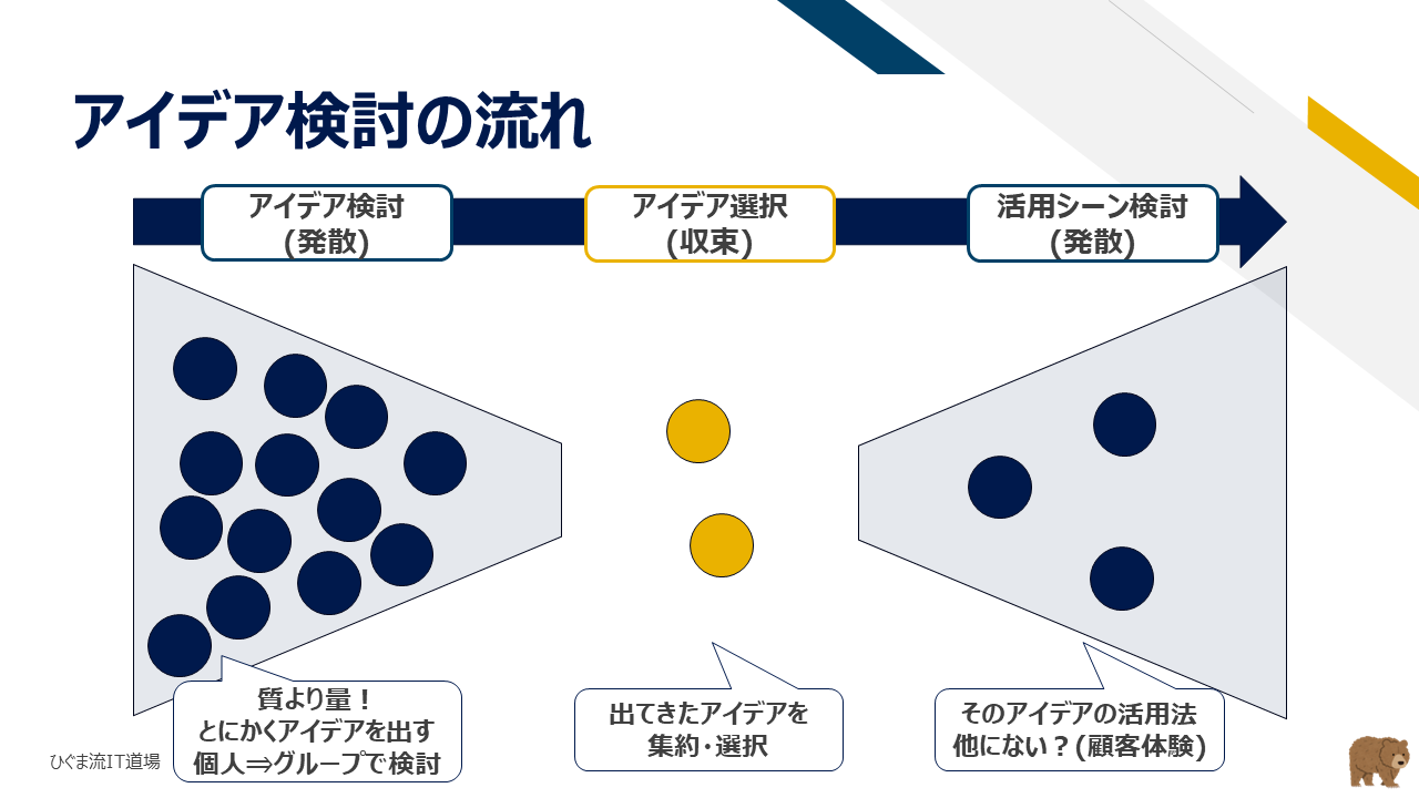 アイデア検討の流れ（発散・収束・活用シーン検討）