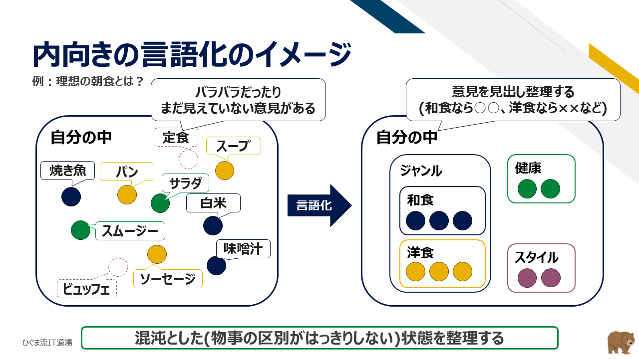内向きの言語化と思考の明確化プロセス