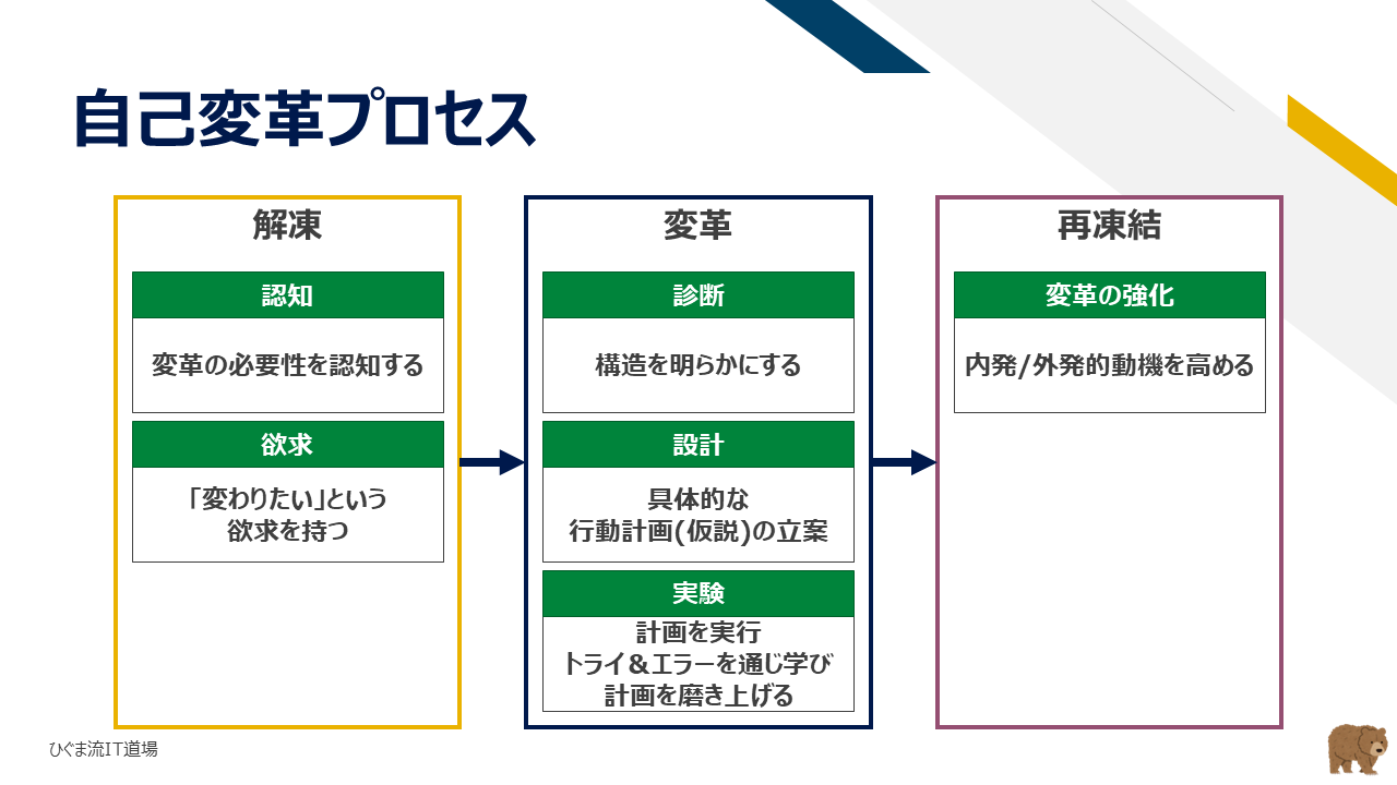 自己変革と役割の変化プロセス