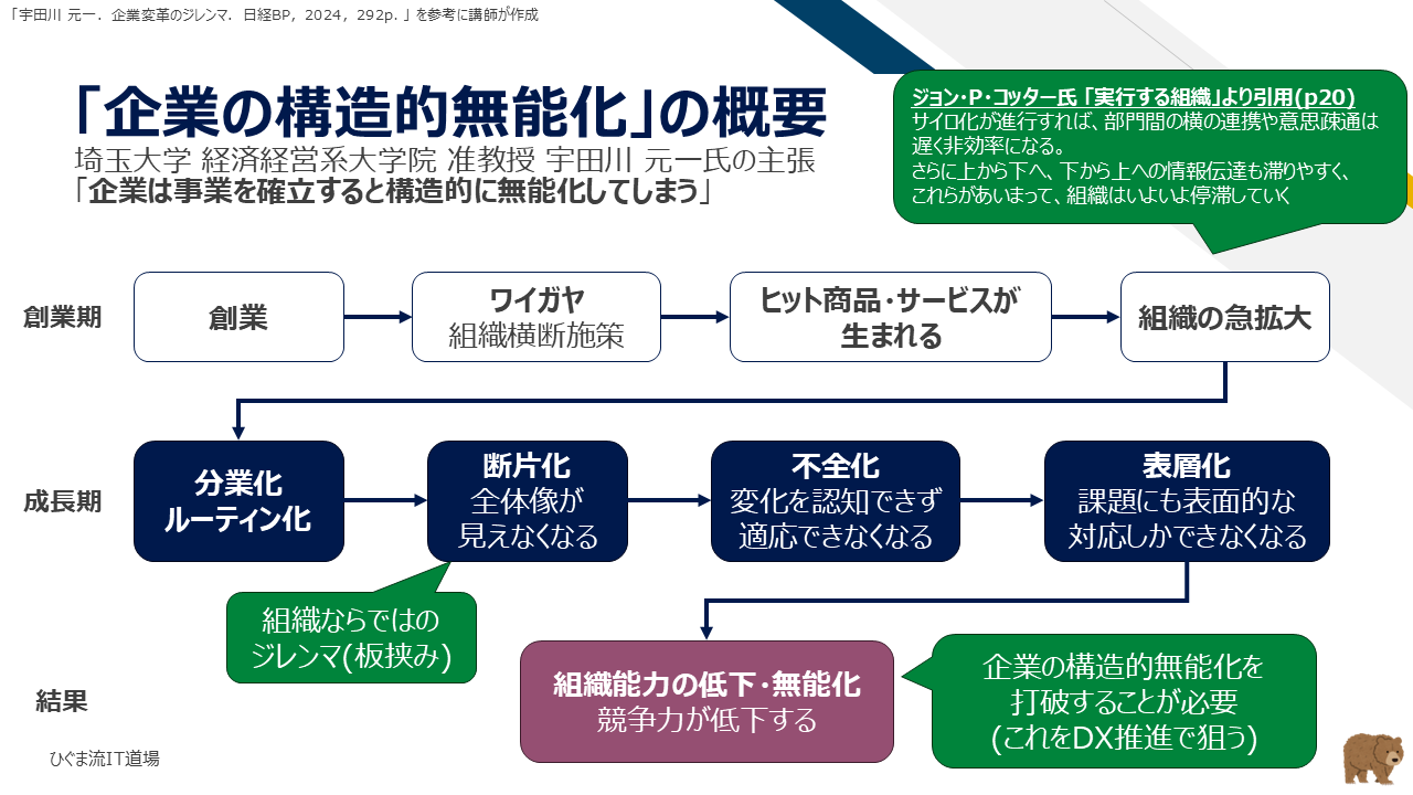 図3：組織の拡大に伴う「構造的無能化」とDX推進がぶつかる壁