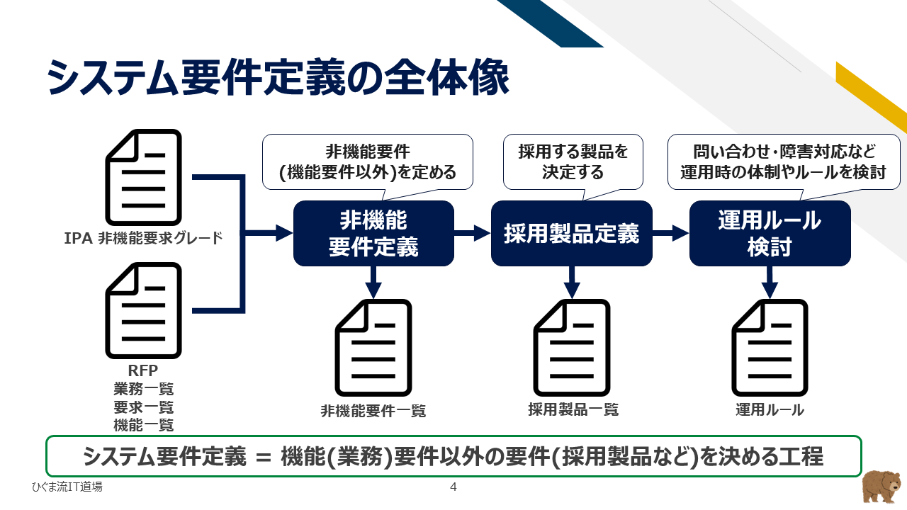 システム要件定義の全体像と3つの検討要素