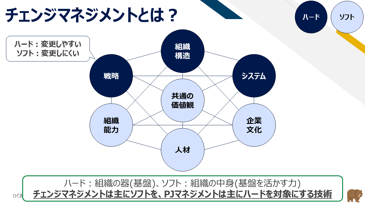 チェンジマネジメントとは？（7Sモデルとハード/ソフト）