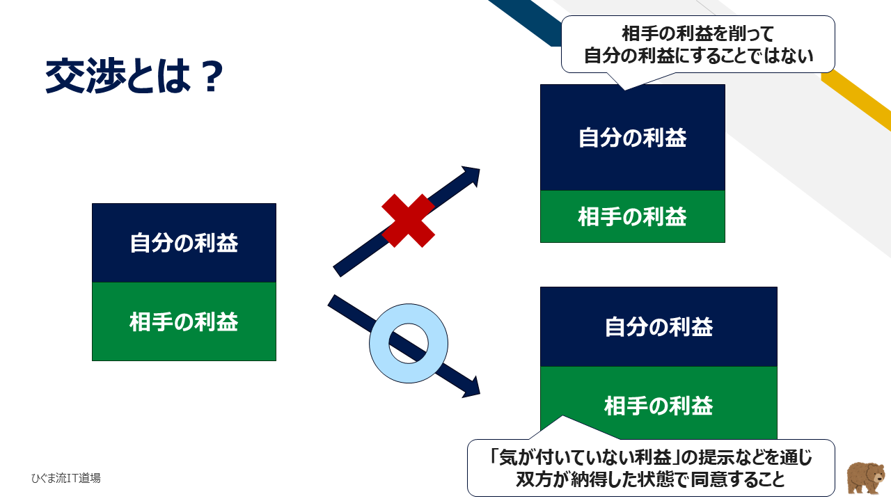交渉の定義(利益の削り合いではなく双方の納得による合意形成)