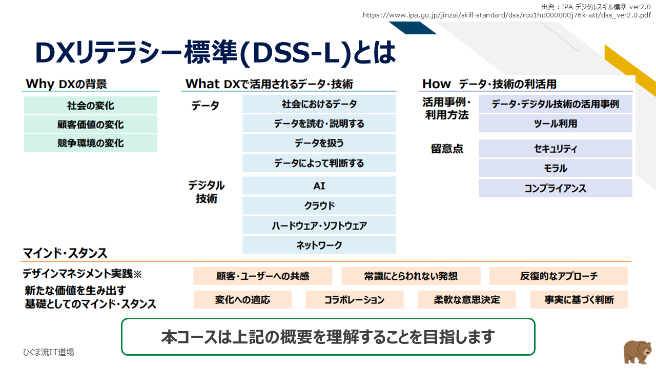 DXリテラシー標準(DSS-L)の4つの構成要素