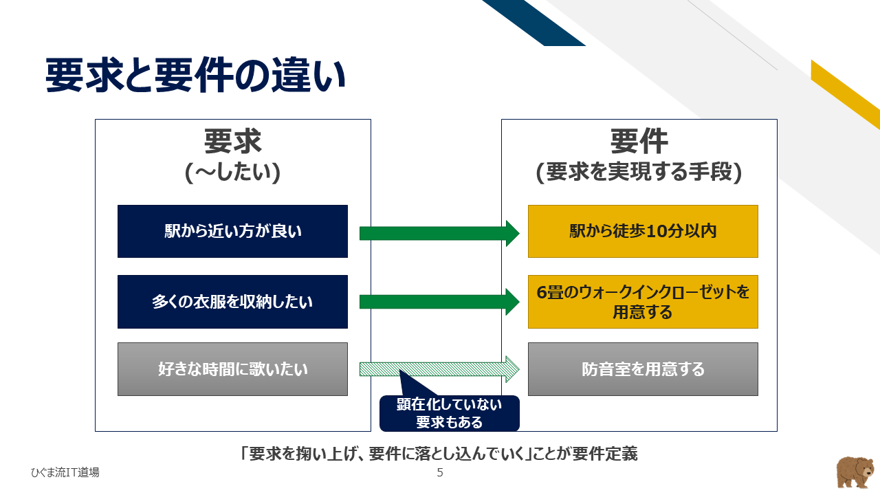 要求と要件の違いと具体例