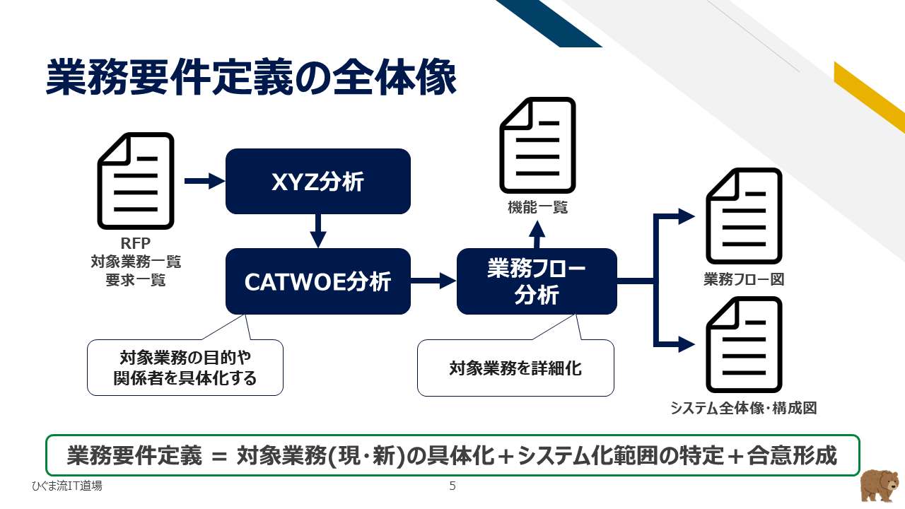 業務要件定義の全体プロセスと成果物の流れ
