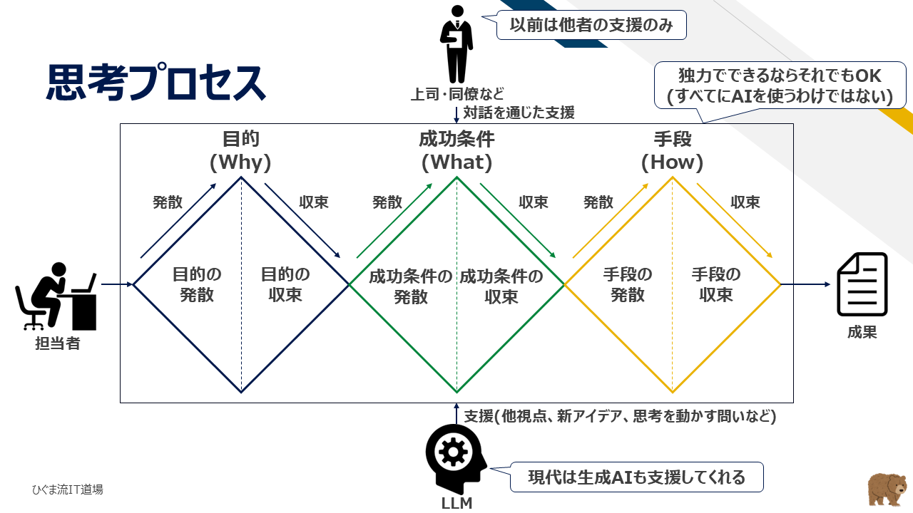思考プロセス(目的・成功条件・手段の発散と収束)
