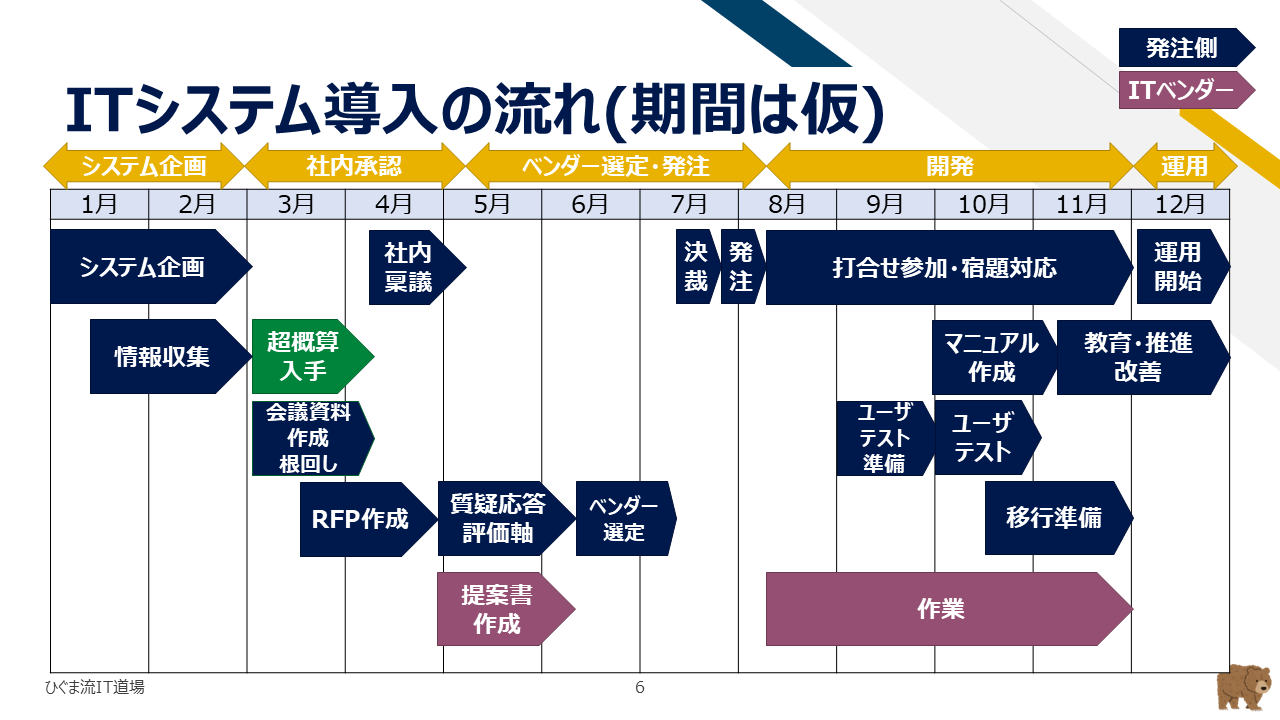 ITシステム導入の流れ（企画・社内承認・ベンダー選定・開発・運用）