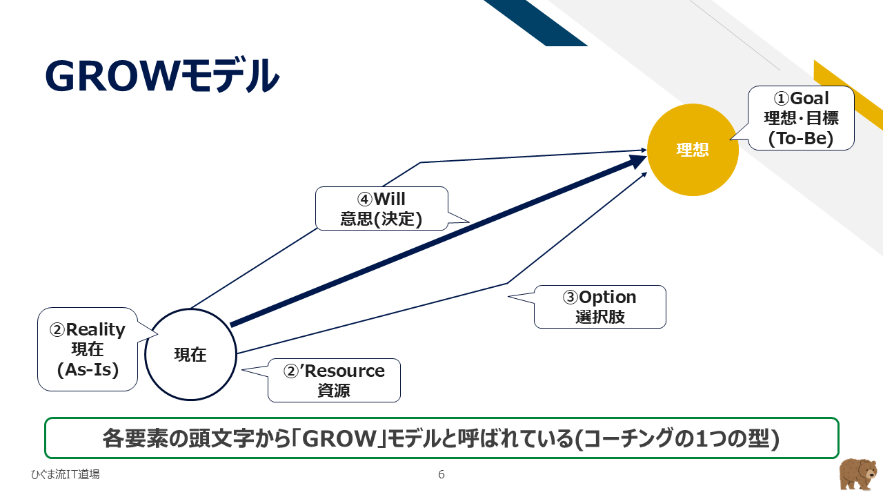 GROWモデル(Goal・Reality/Resource・Option・Will)