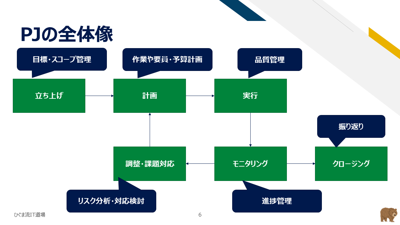 プロジェクトの全体像（立ち上げ・計画・実行・モニタリング・調整・クロージング）
