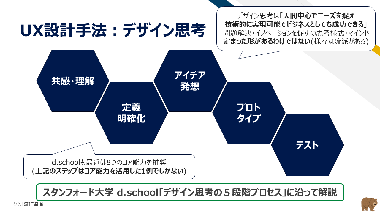 スタンフォードd.schoolのデザイン思考5段階プロセス概要