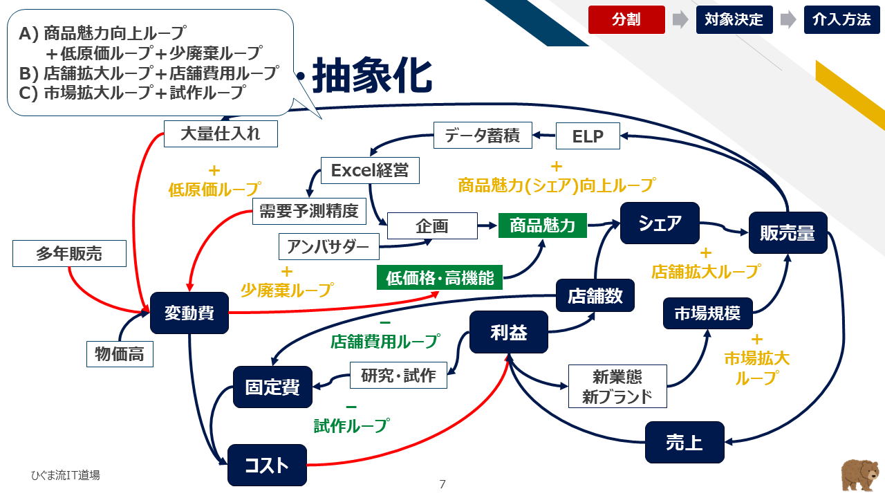 因果ループ図を3つのグループに分割した図解