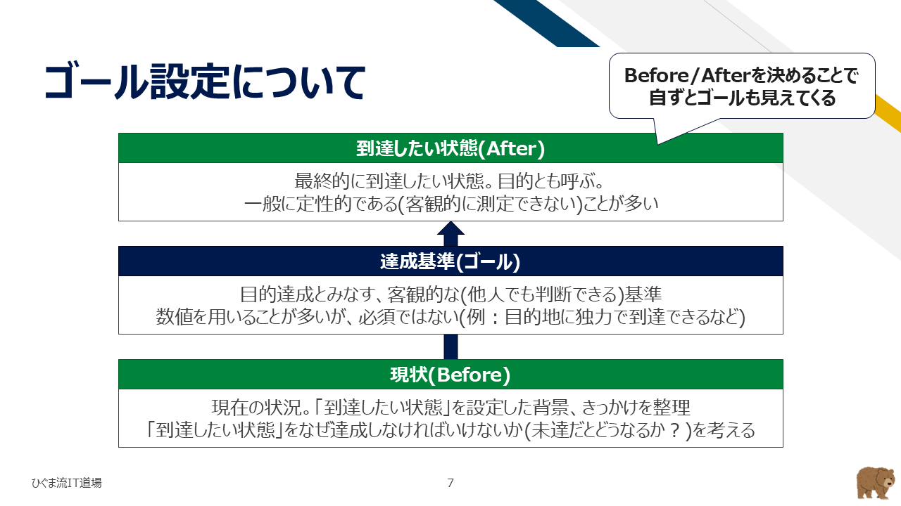 ゴール設定の構造（現状・到達状態・達成基準）