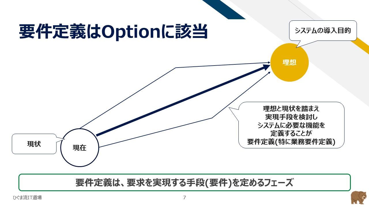 要件定義はGROWモデルのOption(理想と現状を埋める選択肢)に該当