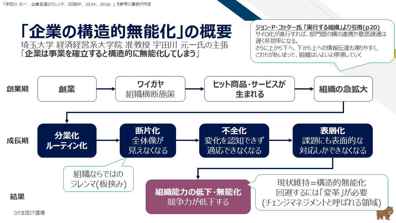 「企業の構造的無能化」の概要メカニズム