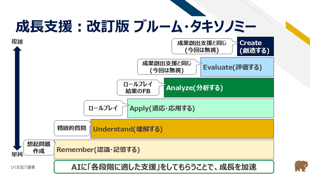成長支援:改訂版 ブルーム・タキソノミーとAI活用の関係