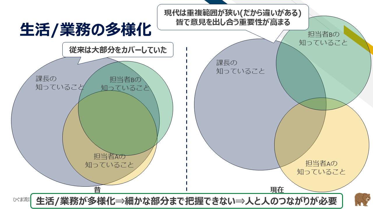 生活と業務の多様化による重複領域の変化