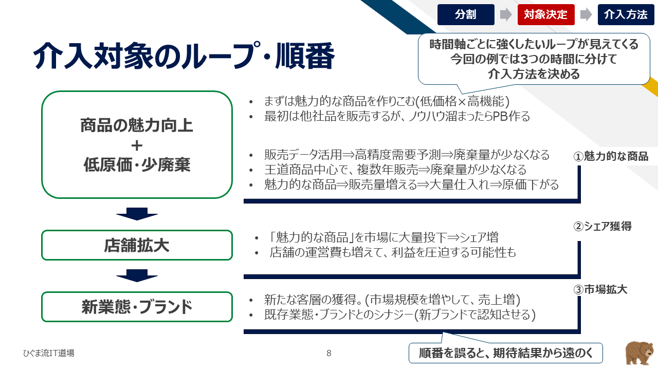 介入対象のループと時間軸の優先順位