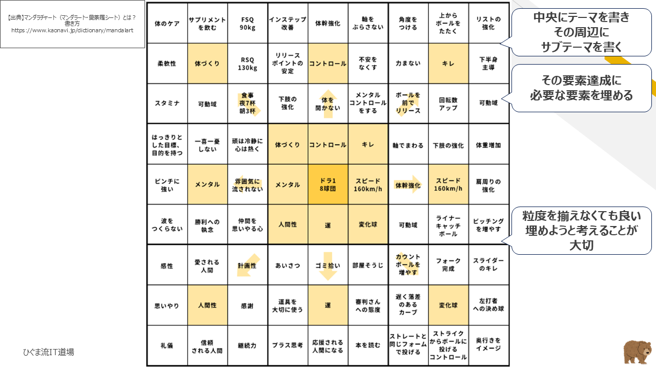 大谷翔平選手のマンダラチャート実例