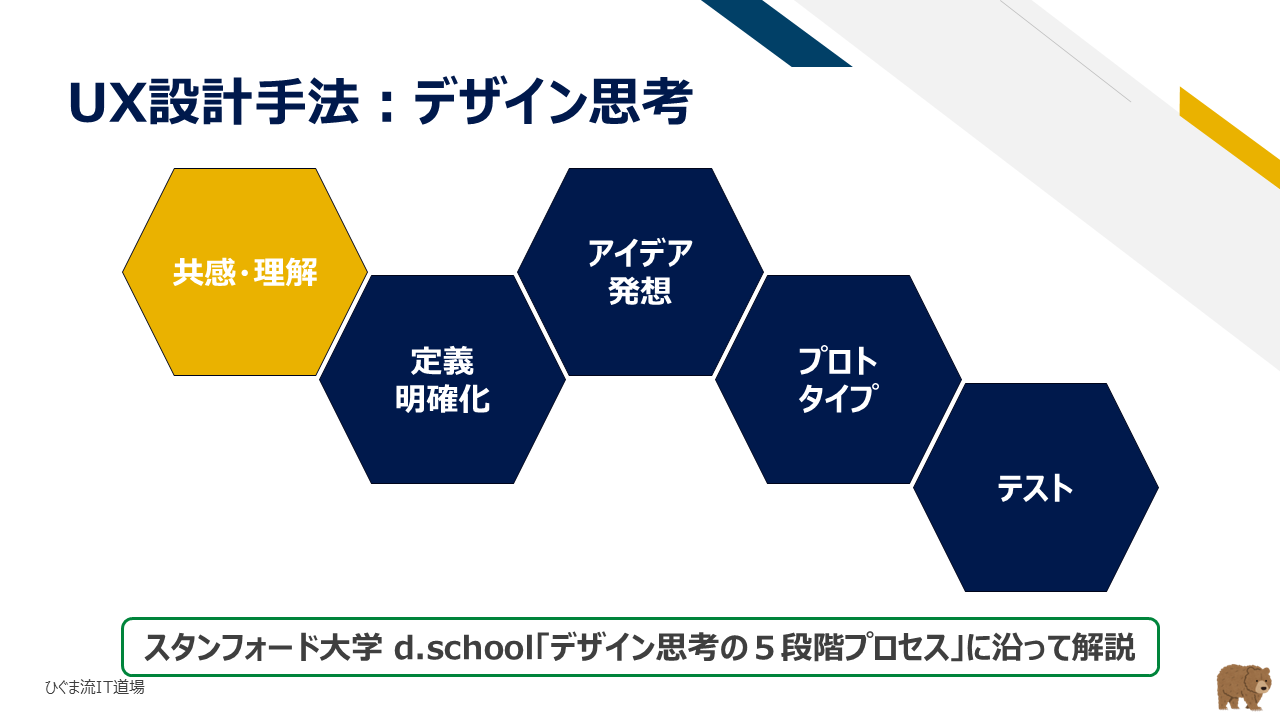 デザイン思考の第1ステップ：共感・理解フォーカス