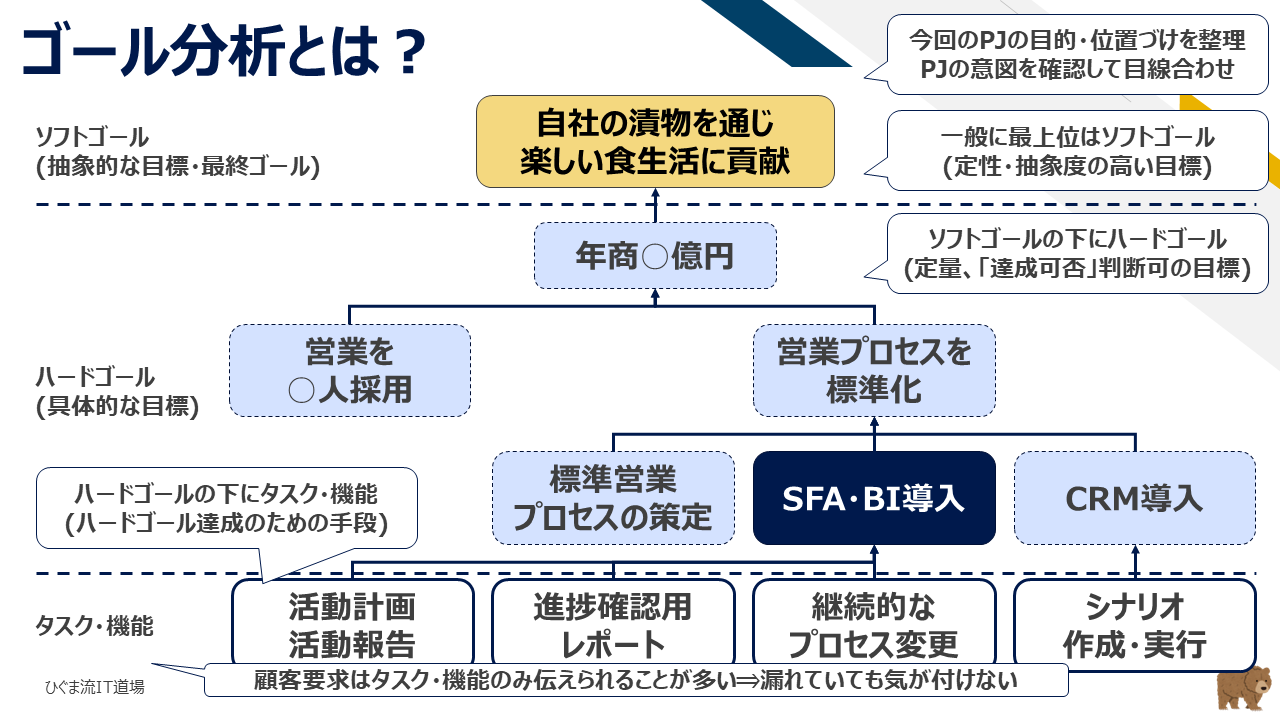 ゴール分析の3階層構造（ソフトゴール・ハードゴール・タスク機能）