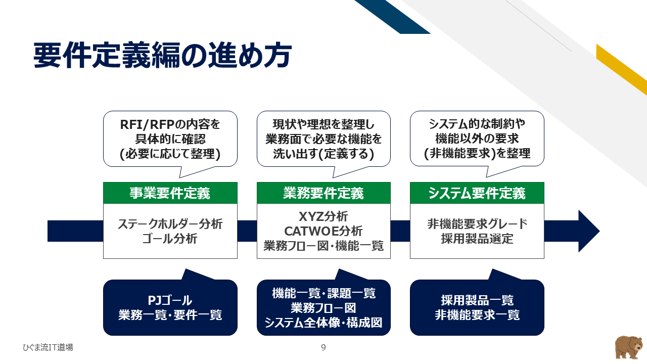 要件定義の進め方(事業要件→業務要件→システム要件のフローと成果物)