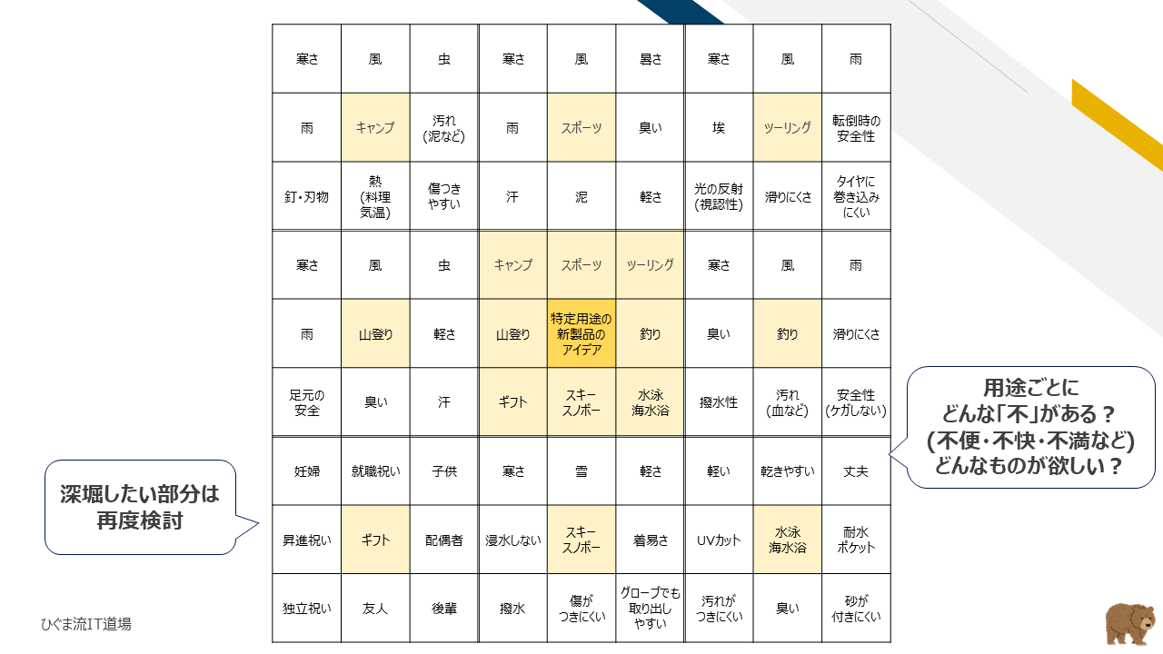 ワークマンにおけるマンダラチャートのビジネス活用例