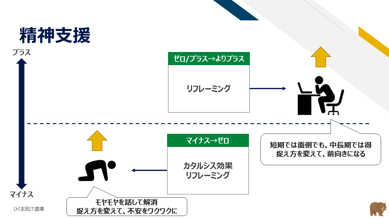 精神支援:メンタルサポートと動機付け