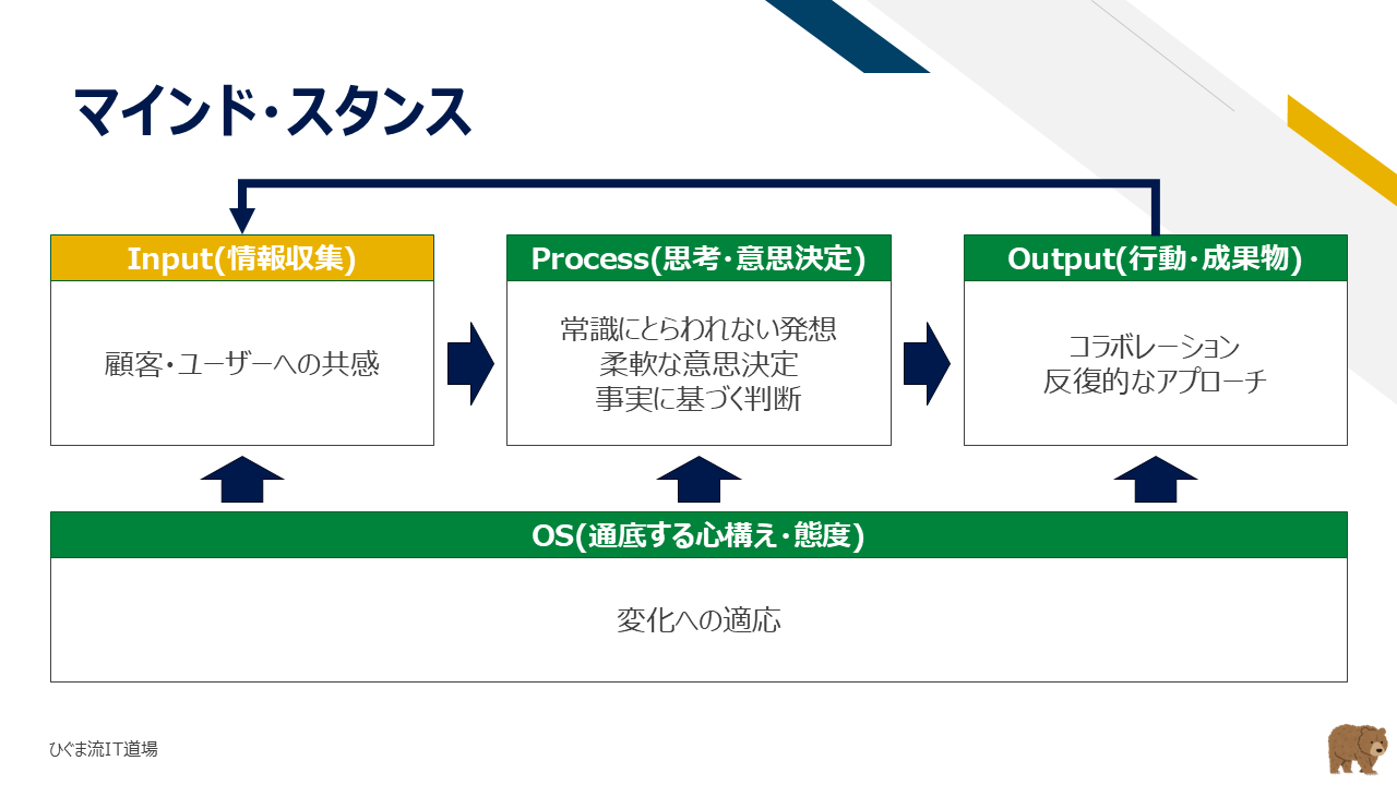 マインド・スタンス Input(情報収集:顧客・ユーザーへの共感)