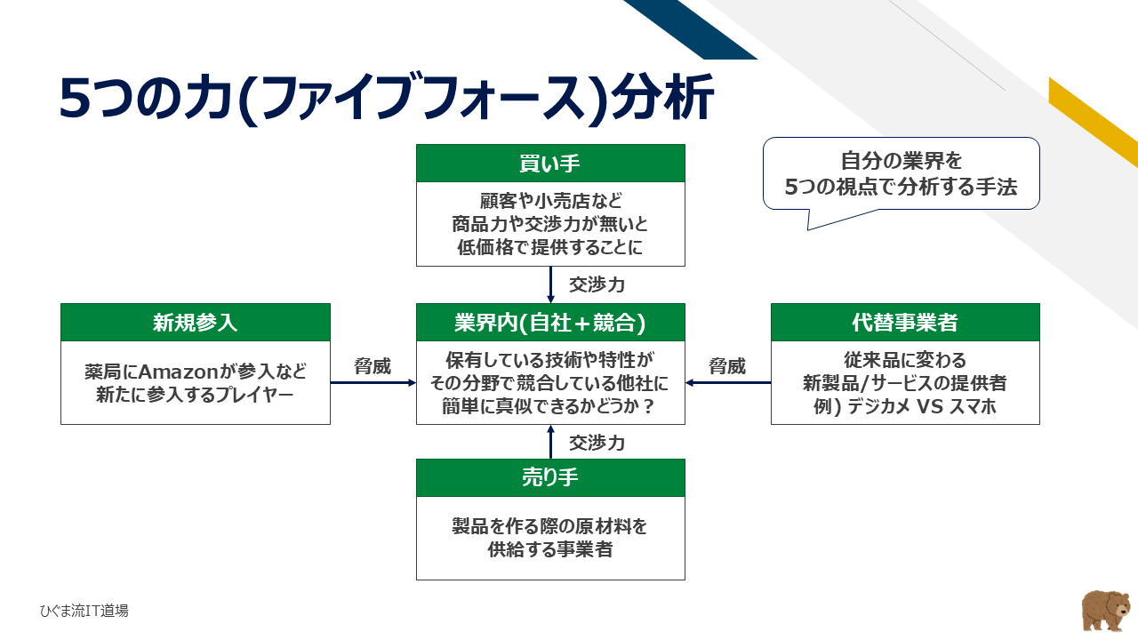 5つの力（5フォース）分析フレームワーク