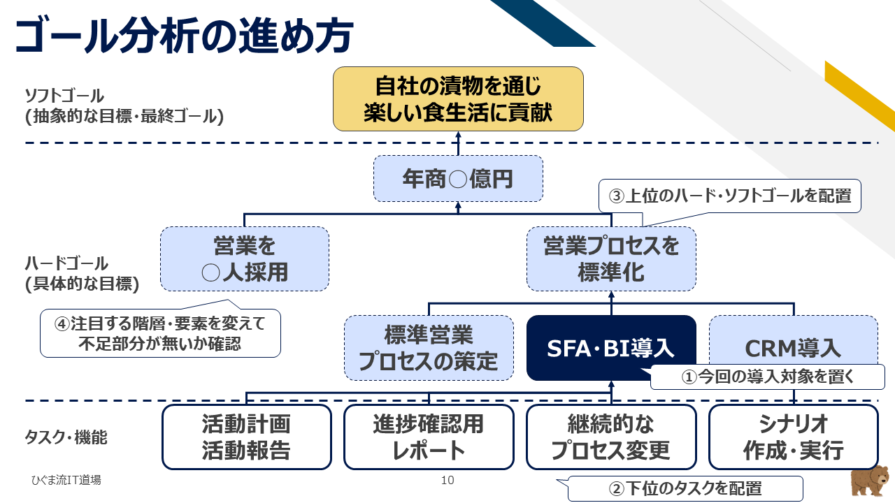 ゴール分析の具体的な進め方4ステップ