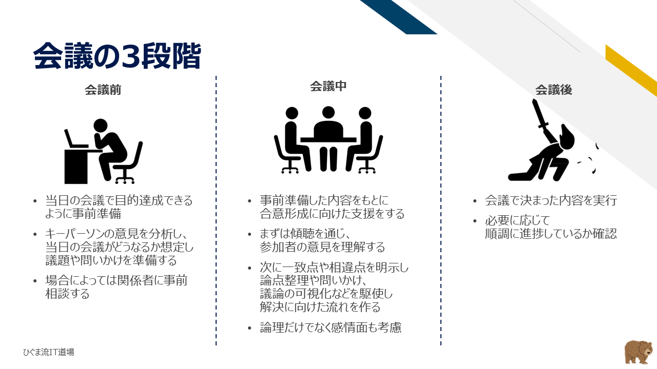 会議の3段階(会議前・会議中・会議後)の全体フロー