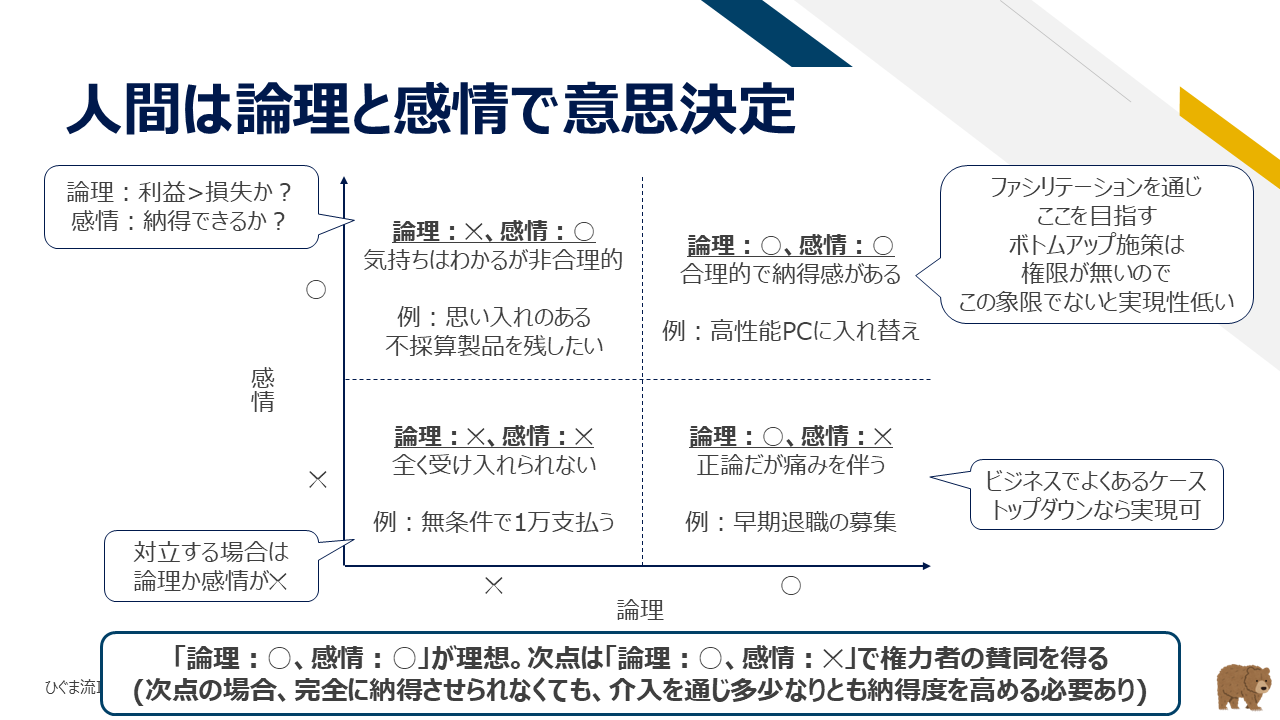 意思決定における論理と感情の2軸マトリクス