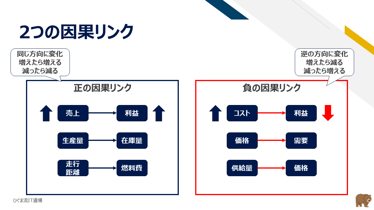 正の因果リンク（＋）と負の因果リンク（ー）の基本