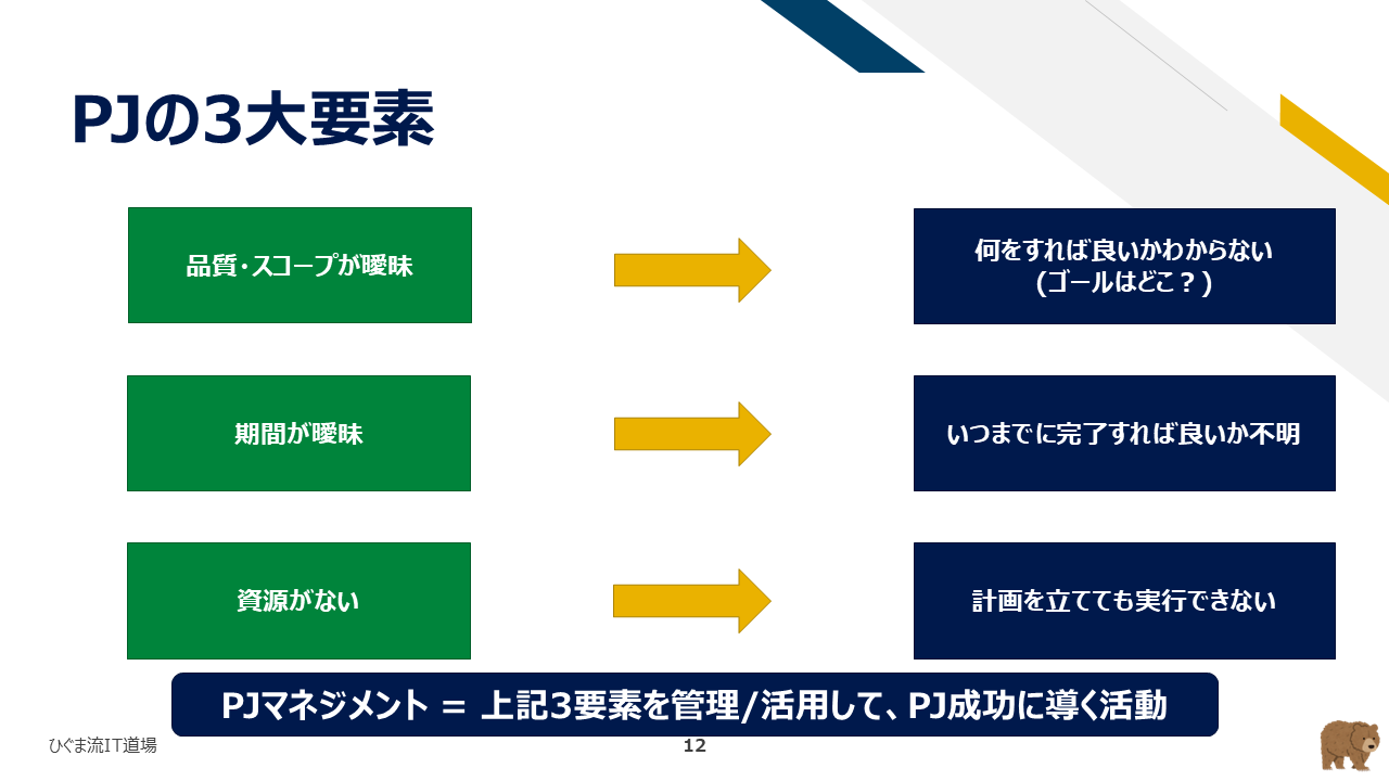 3大要素が曖昧な場合に発生する各種問題