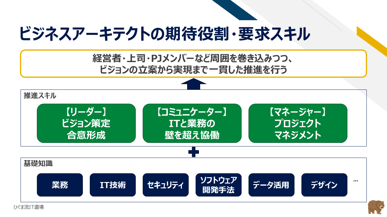 図2：ビジネスアーキテクトに必要な基礎知識と推進スキルの体系