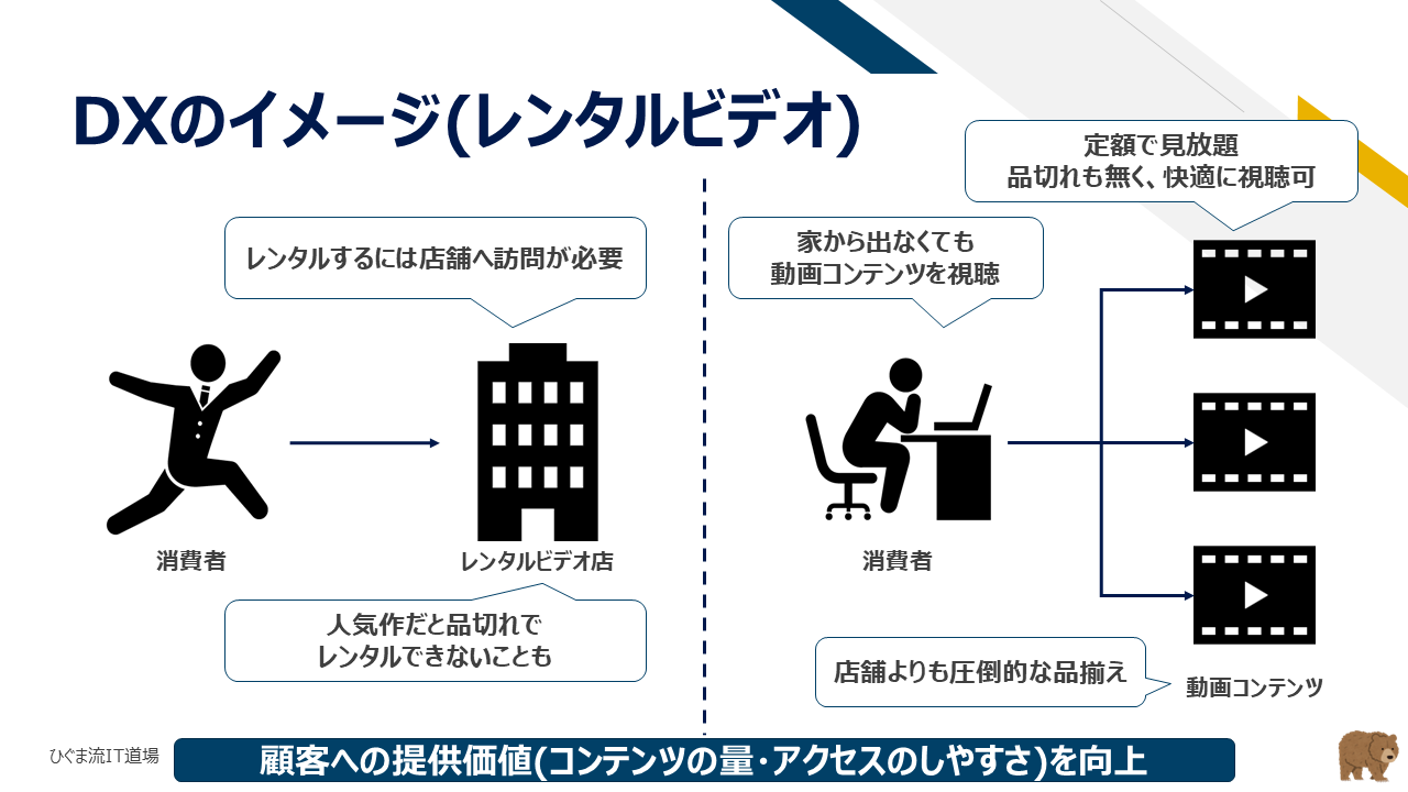 図：レンタルビデオから動画サブスクへの技術革新とビジネスモデルの変遷