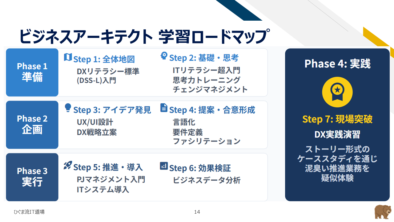図3：ビジネスアーキテクト育成の4段階学習ロードマップ