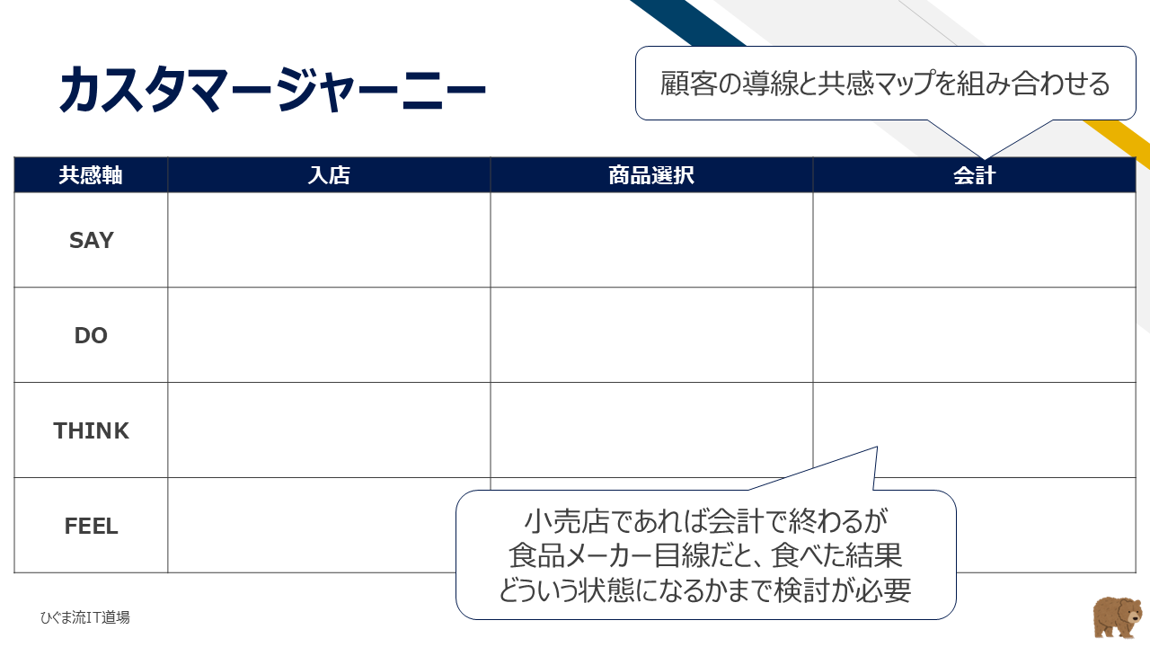 カスタマージャーニーと共感マップの組み合わせ